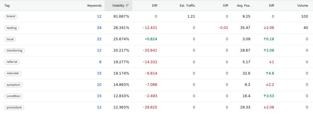 Search performance table comparing keyword groups, visibility, position changes and search volume